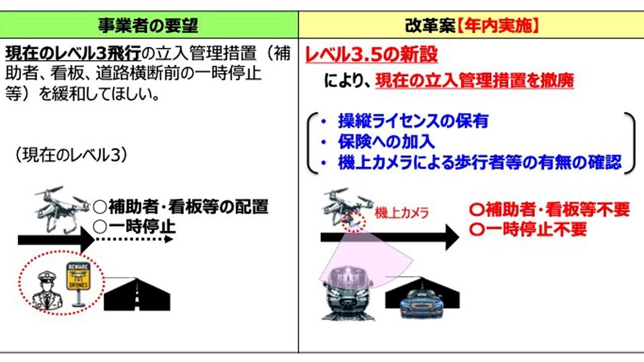 レベル3.5を新設し、非DIDエリアでの飛行規制が緩和